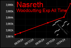 Total Graph of Nasreth