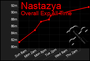 Total Graph of Nastazya