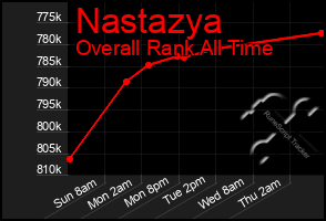 Total Graph of Nastazya