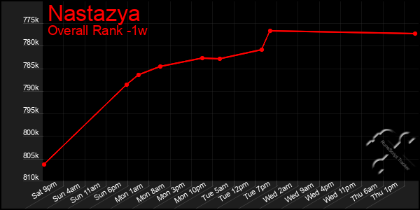 Last 7 Days Graph of Nastazya