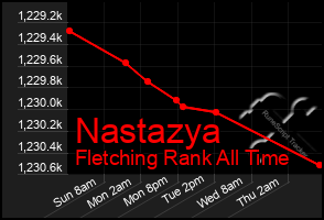 Total Graph of Nastazya