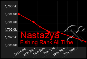 Total Graph of Nastazya