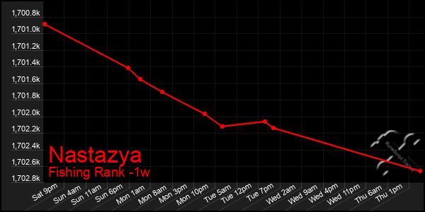 Last 7 Days Graph of Nastazya