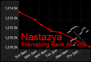 Total Graph of Nastazya