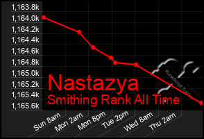 Total Graph of Nastazya