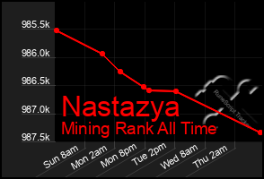 Total Graph of Nastazya