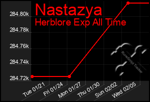 Total Graph of Nastazya