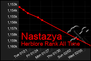 Total Graph of Nastazya