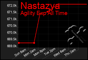 Total Graph of Nastazya