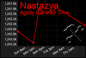 Total Graph of Nastazya