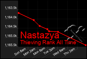 Total Graph of Nastazya