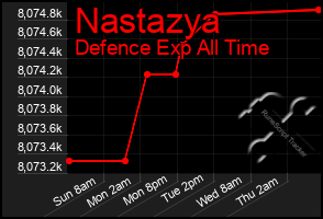 Total Graph of Nastazya