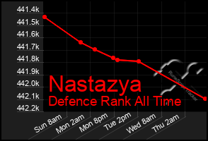 Total Graph of Nastazya