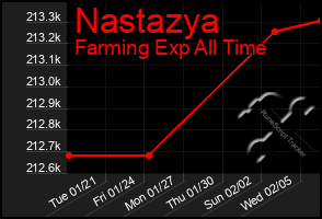 Total Graph of Nastazya