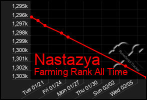 Total Graph of Nastazya