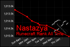 Total Graph of Nastazya