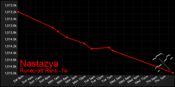 Last 7 Days Graph of Nastazya