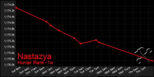 Last 7 Days Graph of Nastazya