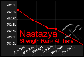 Total Graph of Nastazya