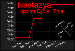 Total Graph of Nastazya