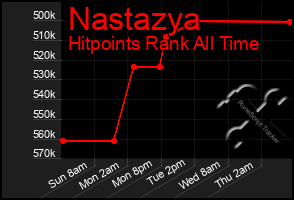 Total Graph of Nastazya