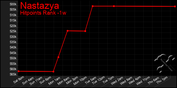 Last 7 Days Graph of Nastazya