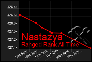 Total Graph of Nastazya