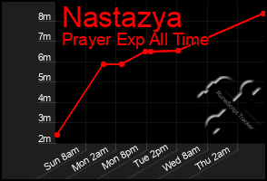 Total Graph of Nastazya