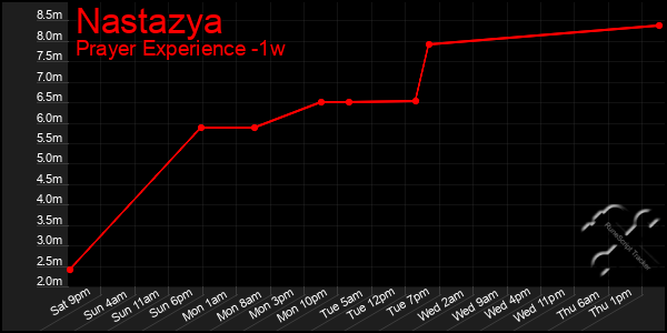 Last 7 Days Graph of Nastazya