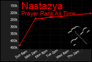 Total Graph of Nastazya