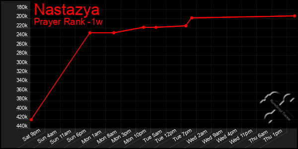 Last 7 Days Graph of Nastazya