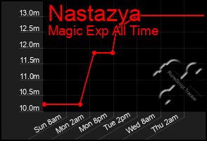 Total Graph of Nastazya