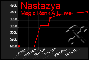 Total Graph of Nastazya