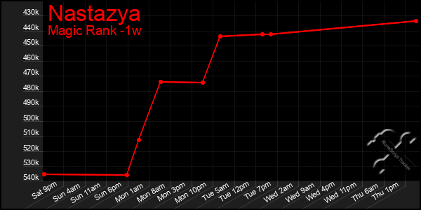 Last 7 Days Graph of Nastazya