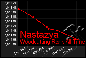 Total Graph of Nastazya