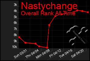 Total Graph of Nastychange