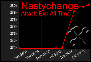 Total Graph of Nastychange
