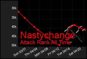 Total Graph of Nastychange