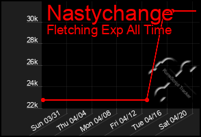 Total Graph of Nastychange