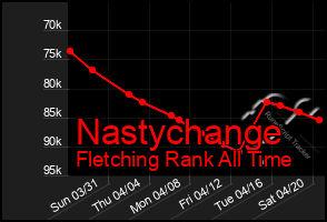 Total Graph of Nastychange