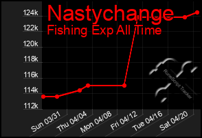 Total Graph of Nastychange