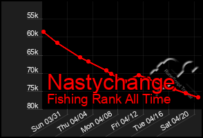 Total Graph of Nastychange