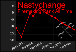 Total Graph of Nastychange
