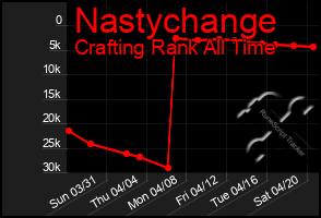 Total Graph of Nastychange