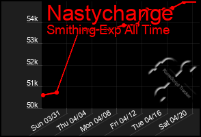 Total Graph of Nastychange