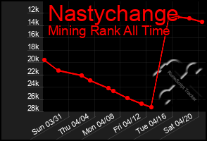 Total Graph of Nastychange