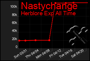 Total Graph of Nastychange