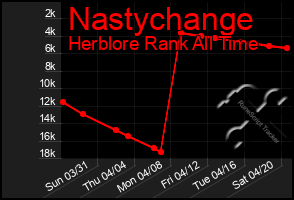 Total Graph of Nastychange