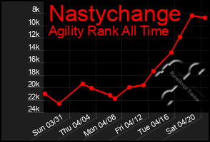 Total Graph of Nastychange