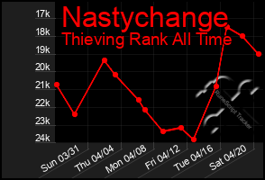 Total Graph of Nastychange